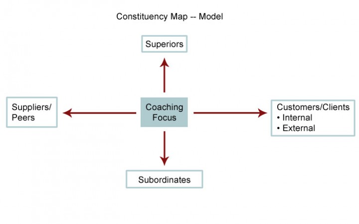 Coaching model